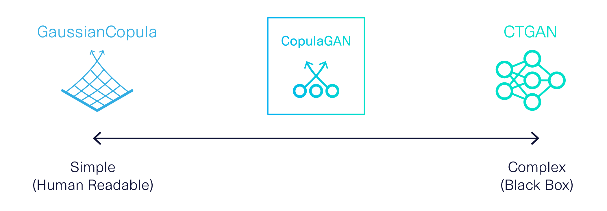 A diagram showing a scale of simple human accessible models (GaussianCopula) versus complex black box models (like CTGAN), with CopulaGAN is in the middle.