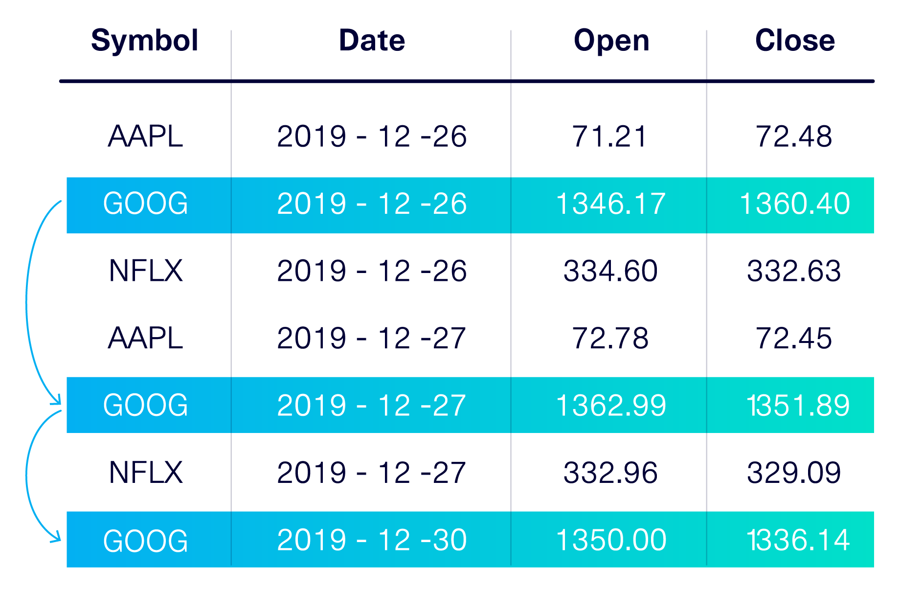 A table that shows sequential, time series data of daily stock prices corresponding to different companies.