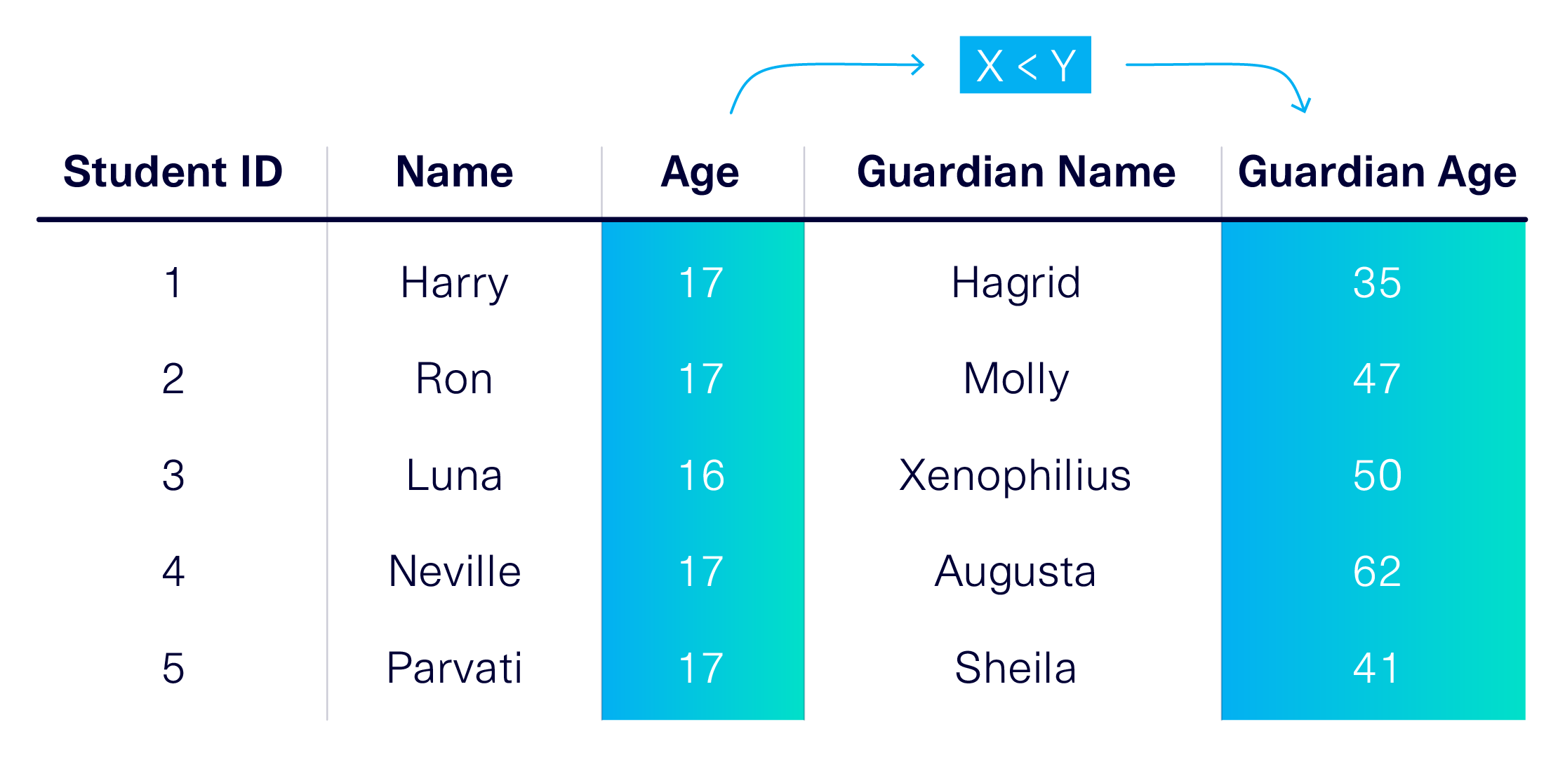 A table of student names, their ages, their guardians, and the guardians' ages.