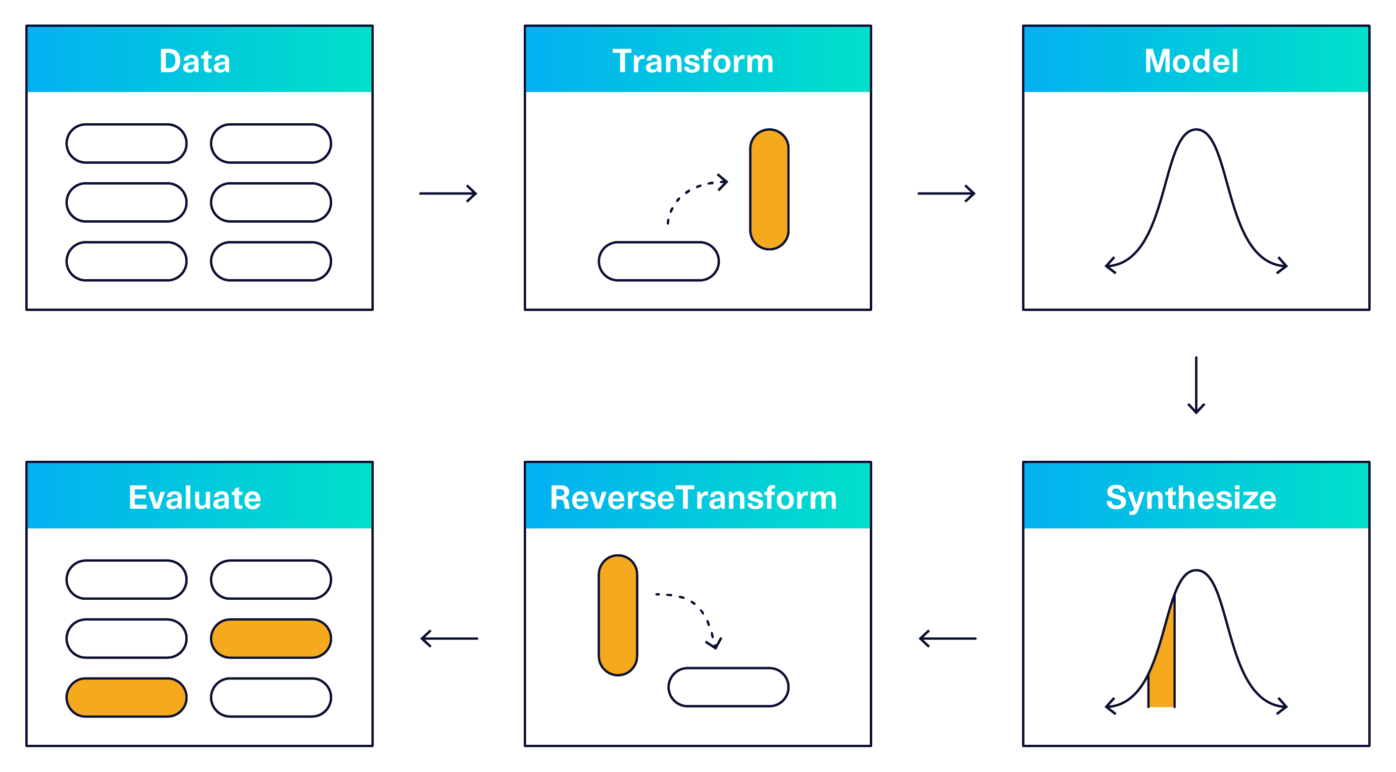 An illustration of the synthetic data workflow: Transforming data, modeling, synthesizing, reverse transforming, and evaluating.