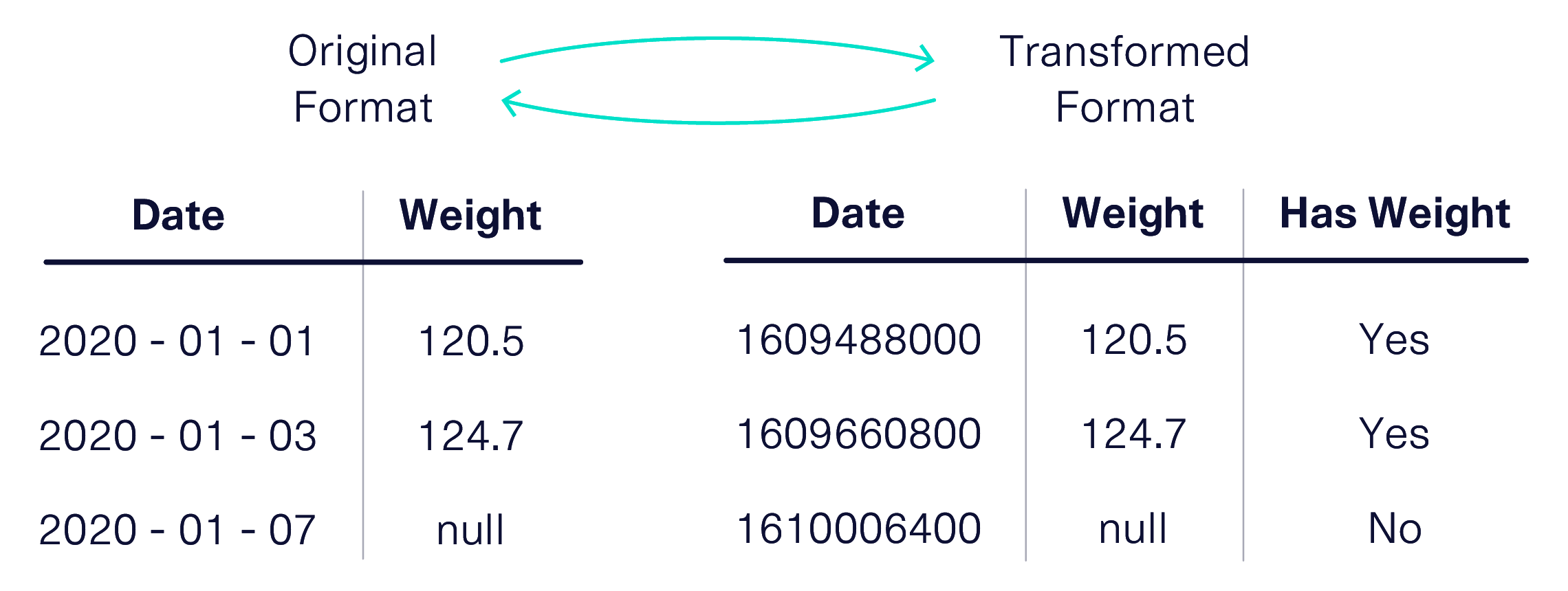 Two tables showing data in its original and transformed formats. The original format includes a human-readable date column and a weight column that can be null.