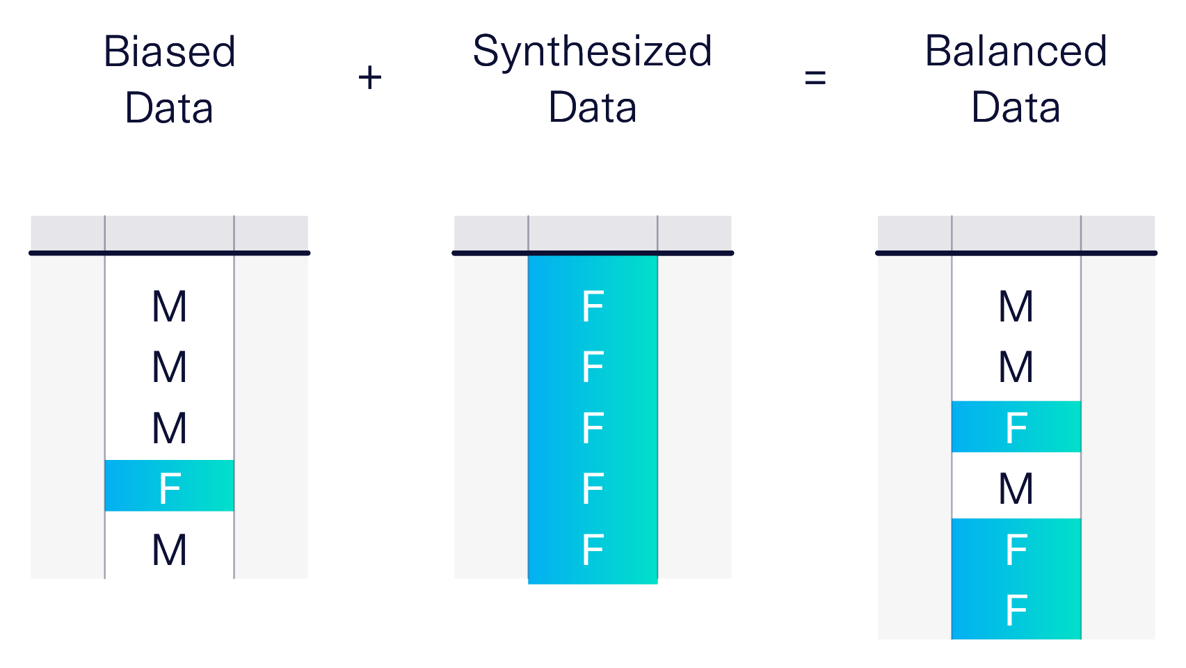 Biased data that contains more males, plus synthesized data with only females, combines to form a balanced dataset with both males and females.