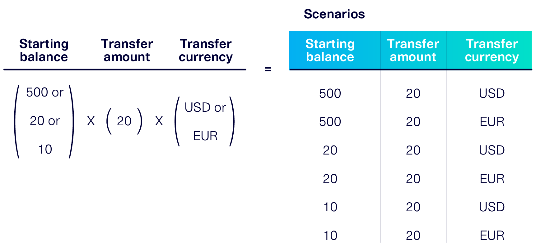 A simple manual test data generation tool that uses permutations. The resulting scenarios -- with different starting balances, transfer amounts and transfer currencies -- are outputted as a data table.