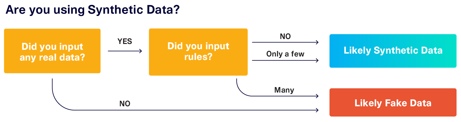 Ask whether you had to input any real data or rules. Based on this, you'll know whether you are dealing with synthetic data or fake data.