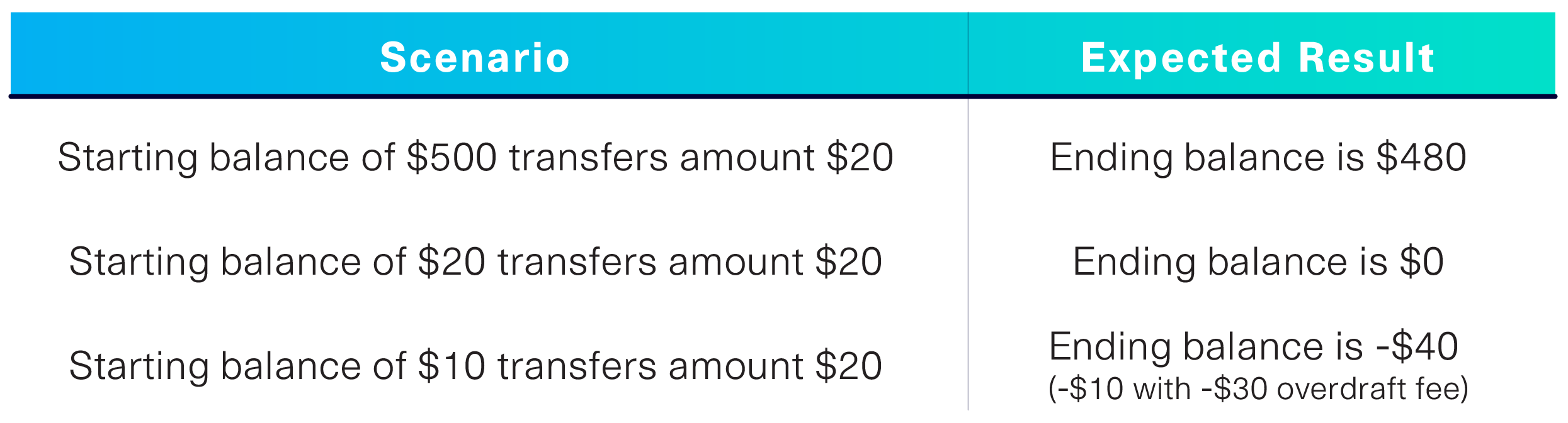 This table shows a few scenarios you may use to test your system. In these scenarios, you're testing how a monetary transfer of $20 changes the balance in different accounts.