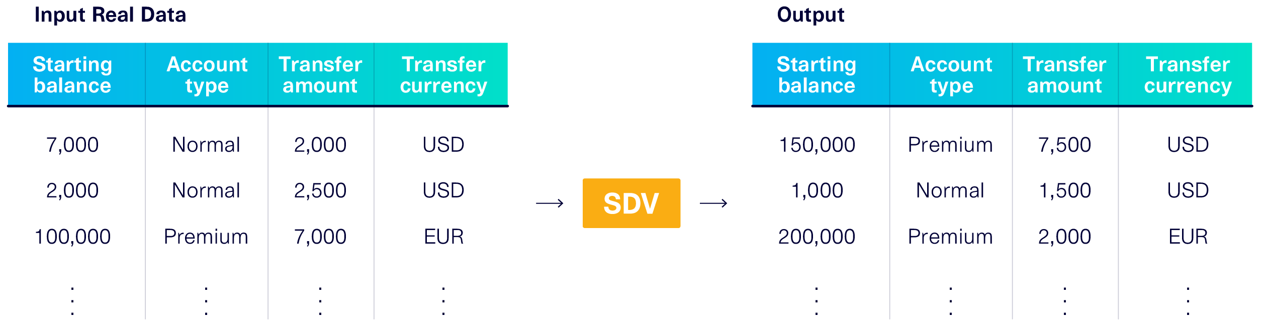With ML tools (like the SDV), you input real data into the software. The software then learns patterns from the data and outputs data that matches those patterns.