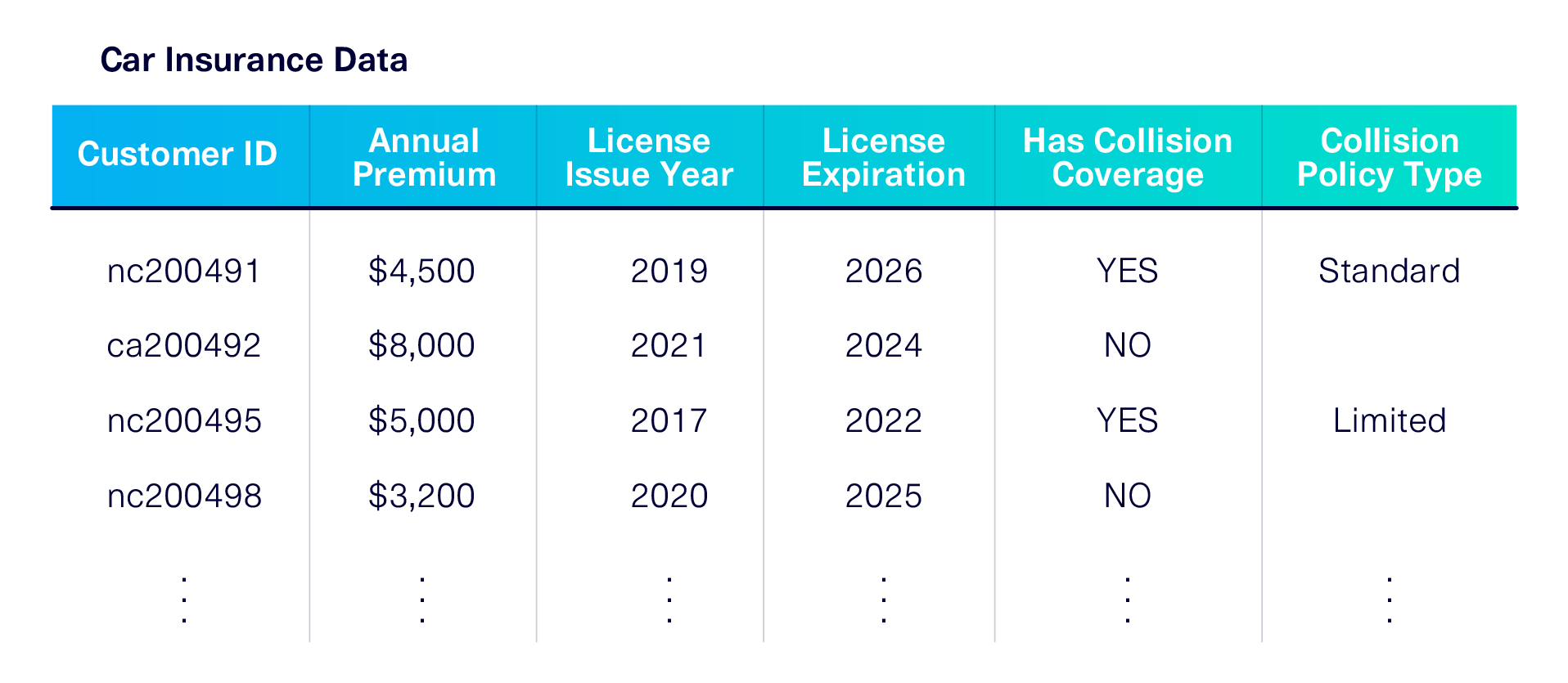 An example dataset, including license and collision coverage information associated with different drivers.