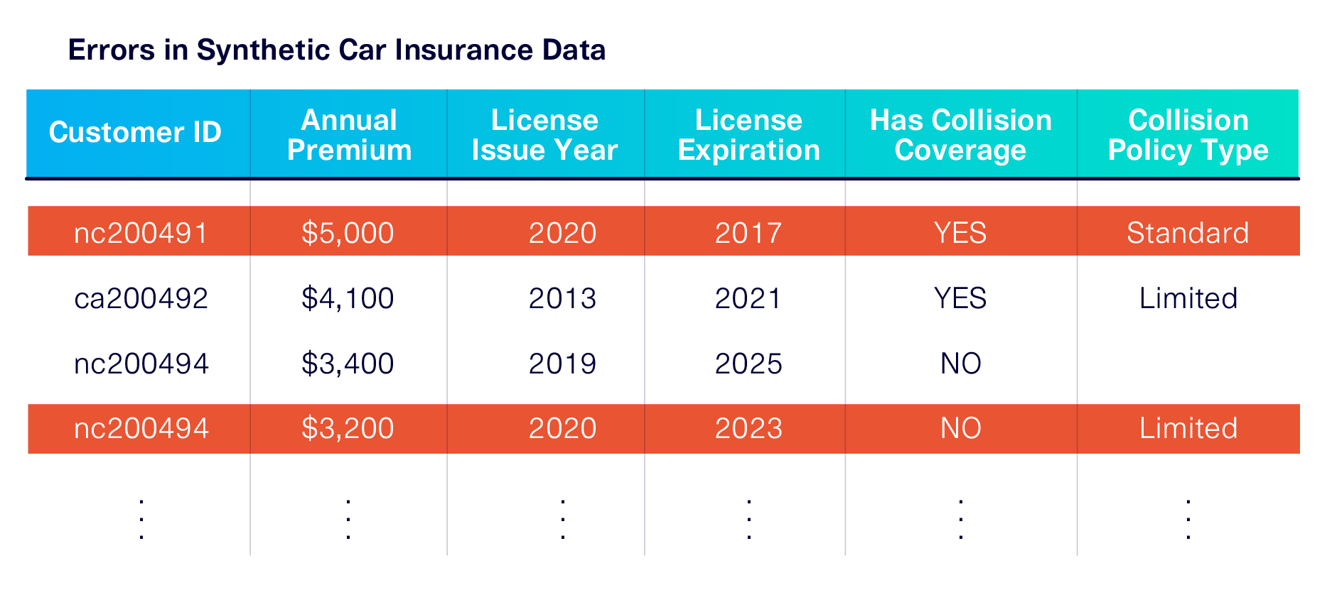 The synthetic car insurance data, with errors highlighted. 