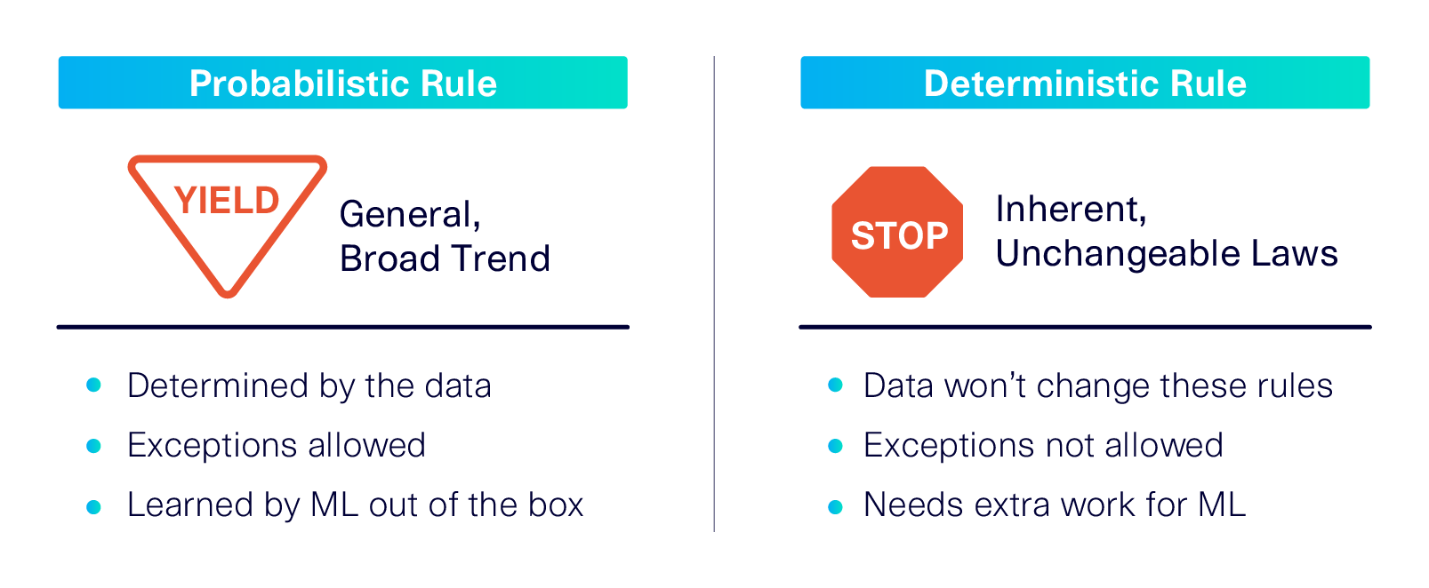 A probabilistic rule applies to a majority of rows, but leaves room for exceptions. Meanwhile, a deterministic rule applies to every single row.