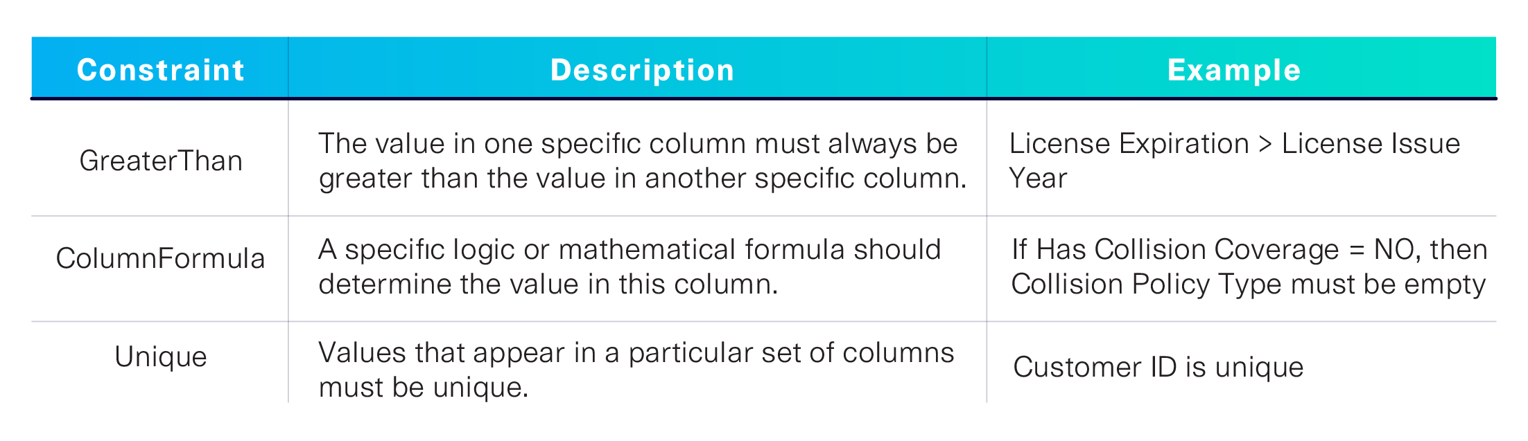 The GreaterThan, ColumnFormula and Unique constraints -- all available in the SDV -- set the deterministic rules that ensure your synthetic  Car Insurance Data is useful and makes sense.