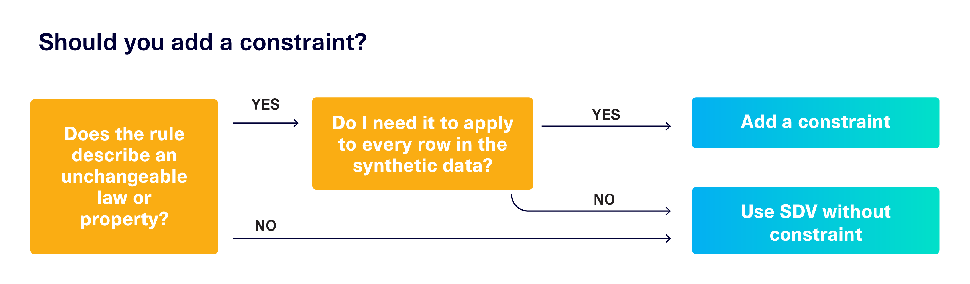 Should you input a rule using constraints? First, determine whether the rule is deterministic, and then take your use case into account.