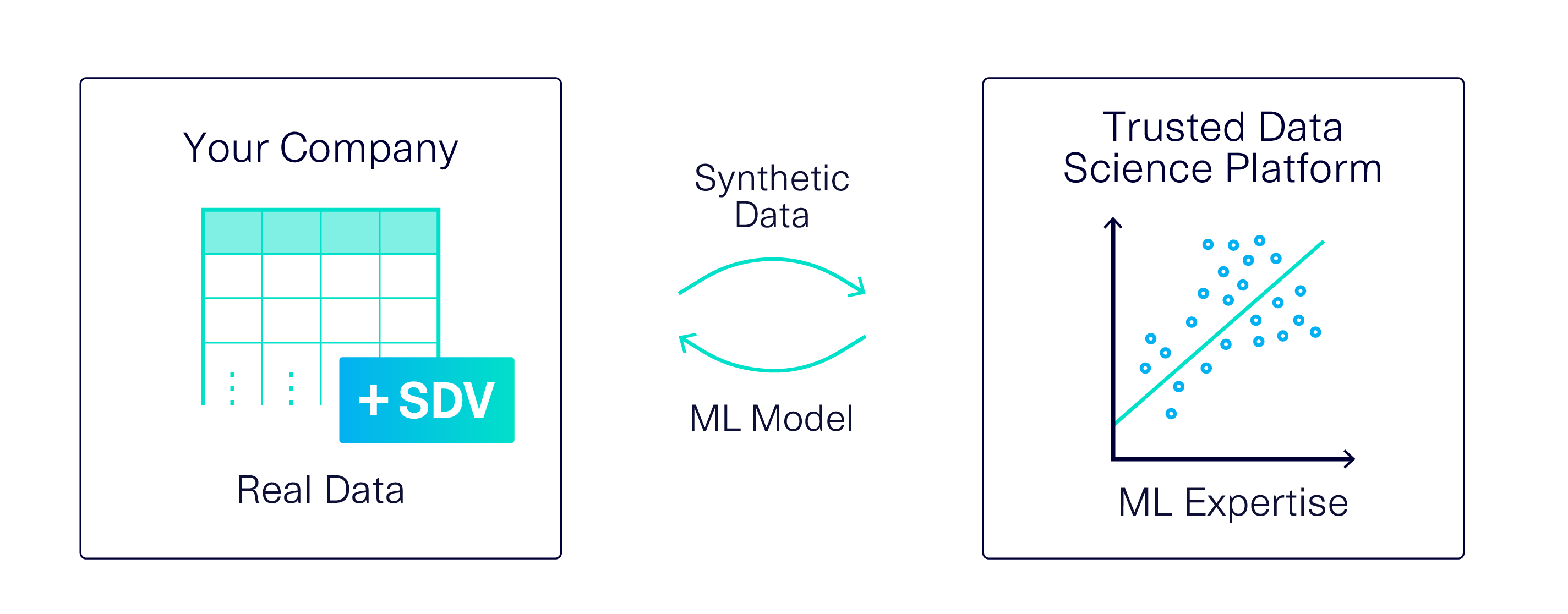 ML Model Development using Synthetic Data Clones