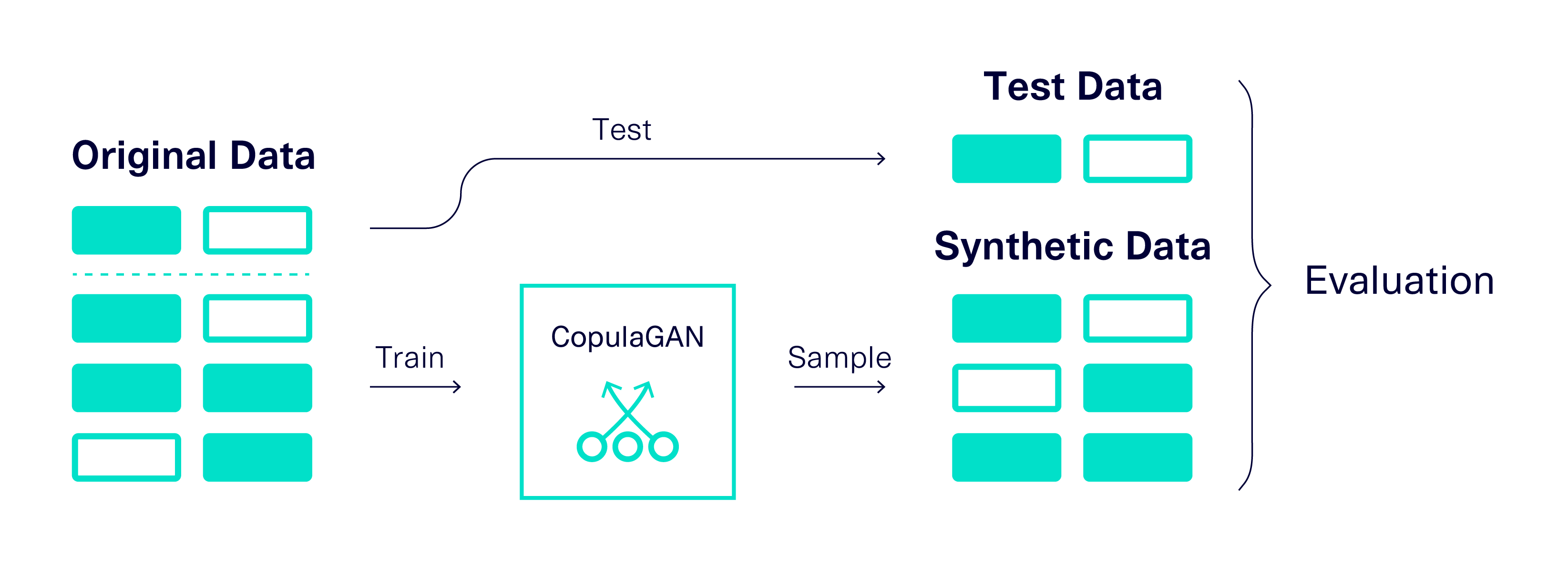 ML Model Development using Synthetic Data Clones