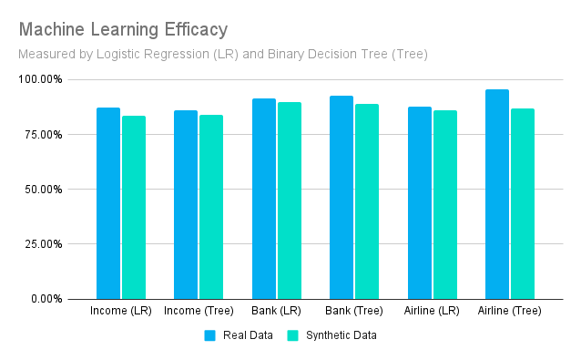 ML Model Development using Synthetic Data Clones