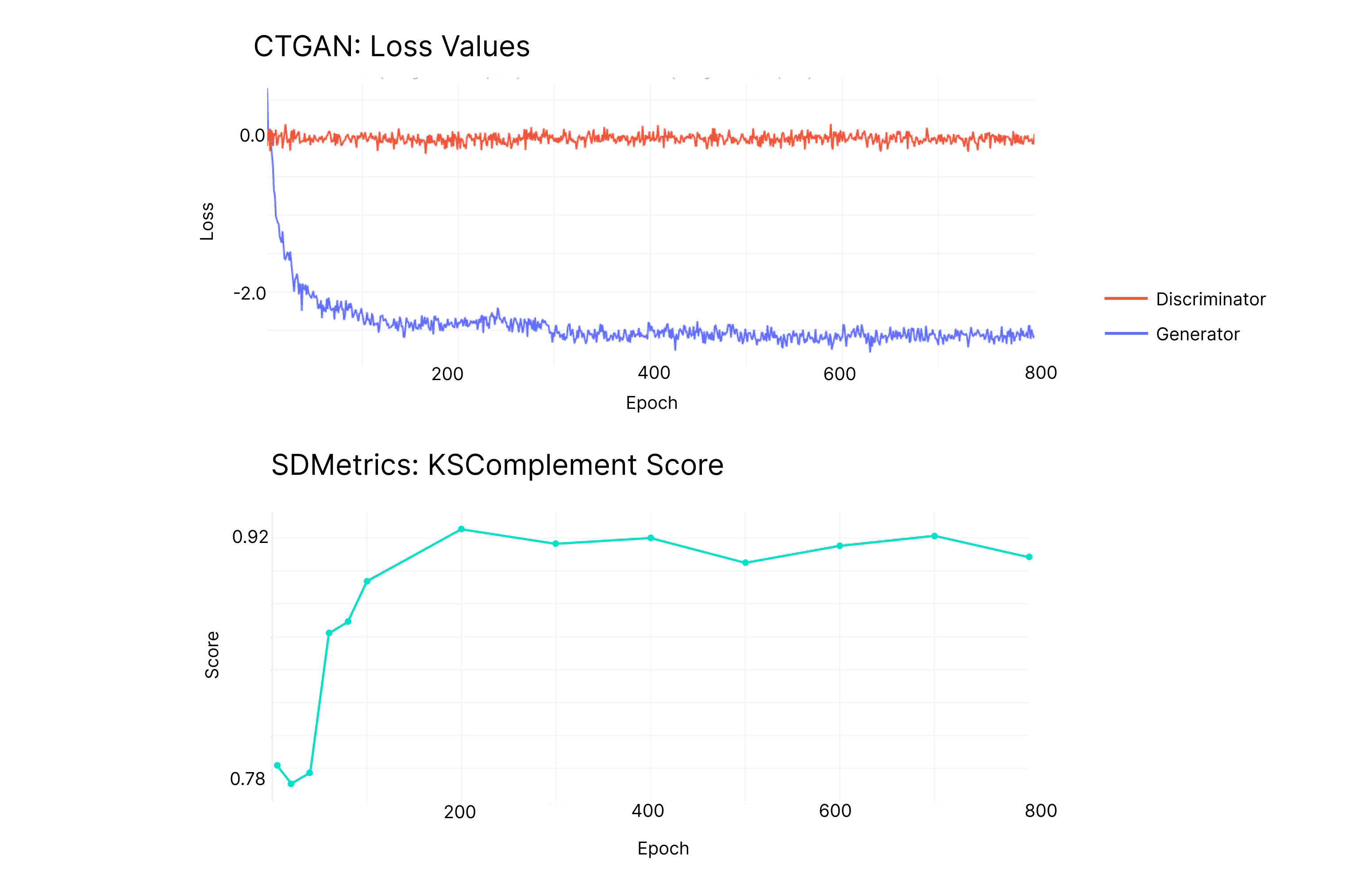 Interpreting the Progress of CTGAN