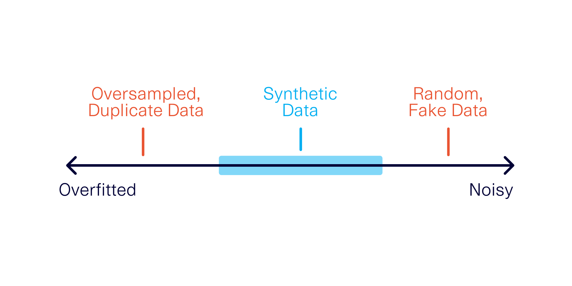 Can you use synthetic data for label balancing?