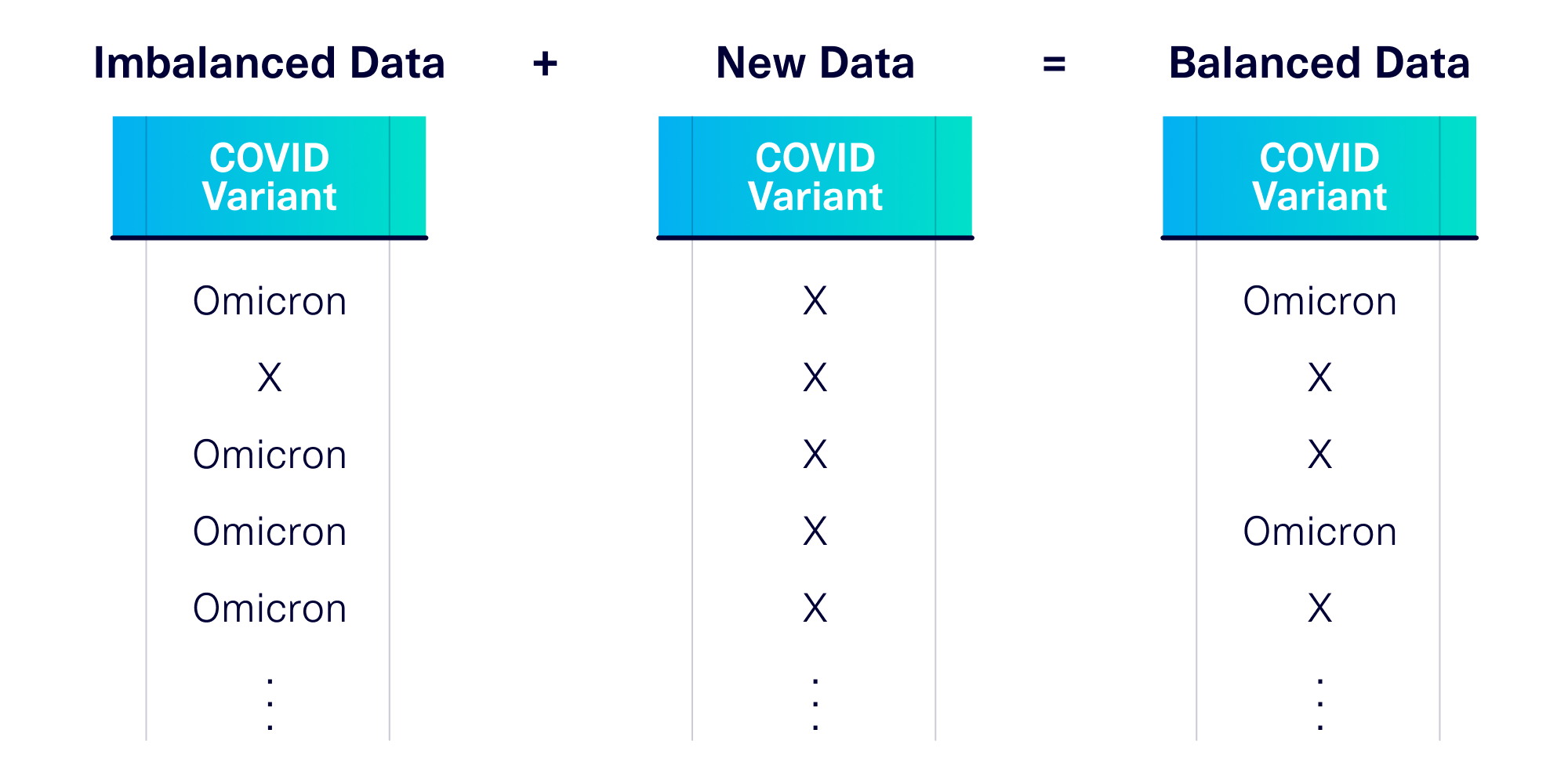 Can you use synthetic data for label balancing?