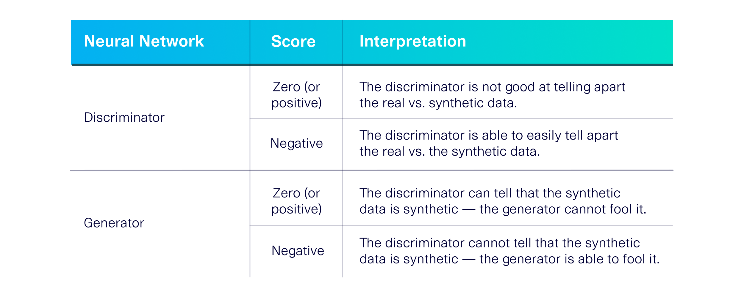 Interpreting the Progress of CTGAN