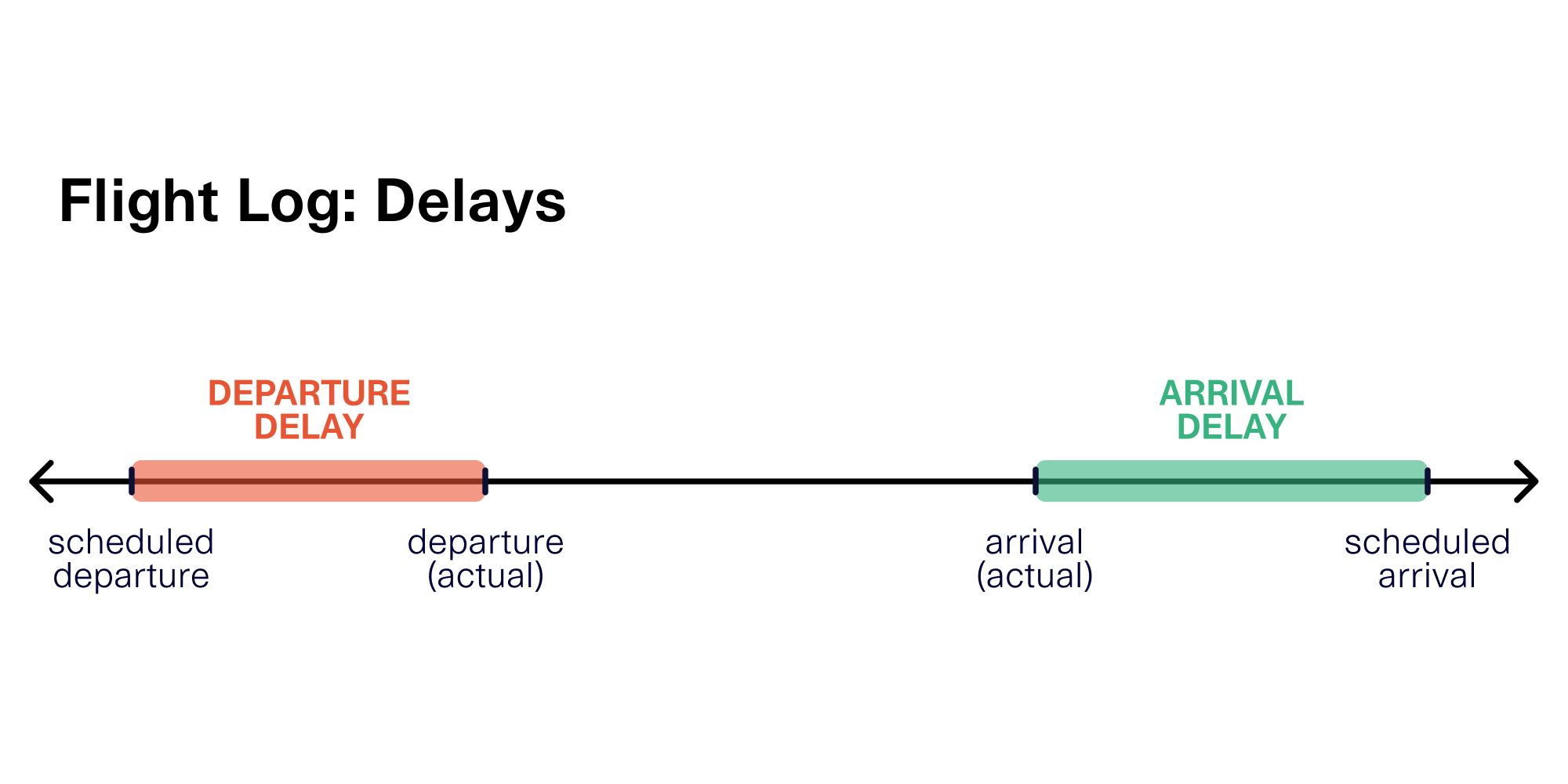 The SDV Flights Synthesizer: Generative AI for Flight Scenarios