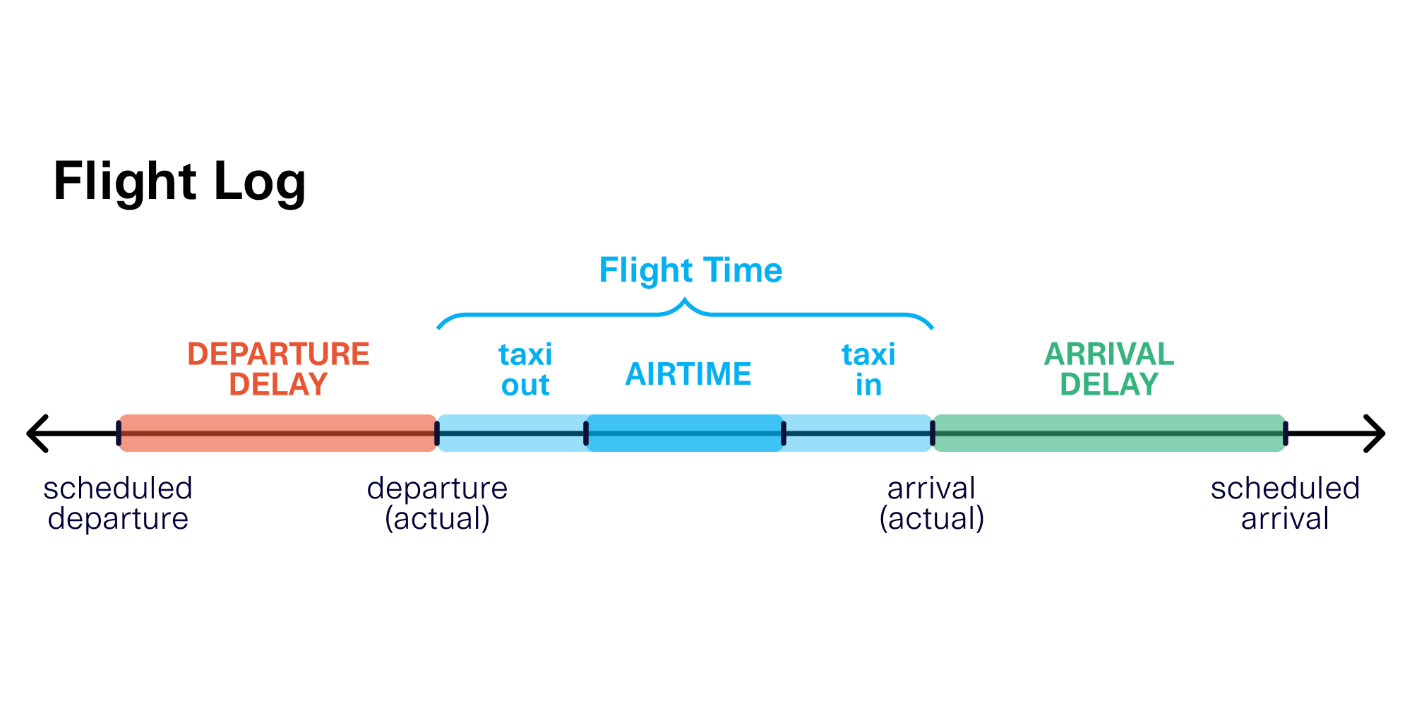 Generative AI for Flight Scenarios