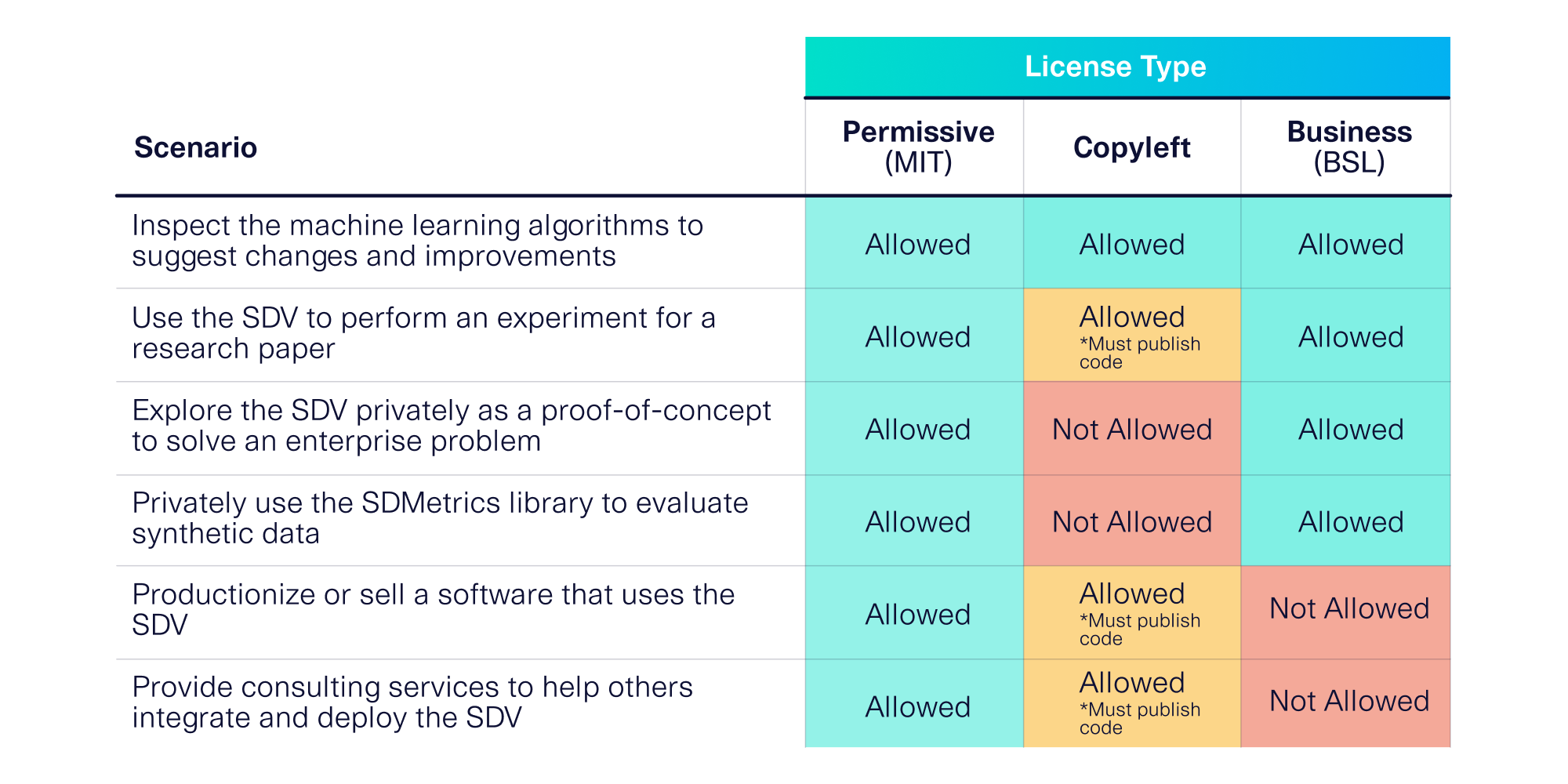 Why we changed the SDV license to BSL (and how that impacts our users)