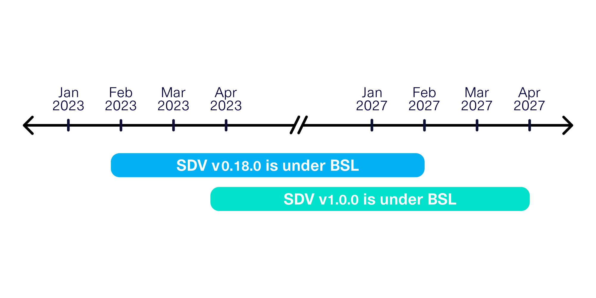 Why we changed the SDV license to BSL (and how that impacts our users)