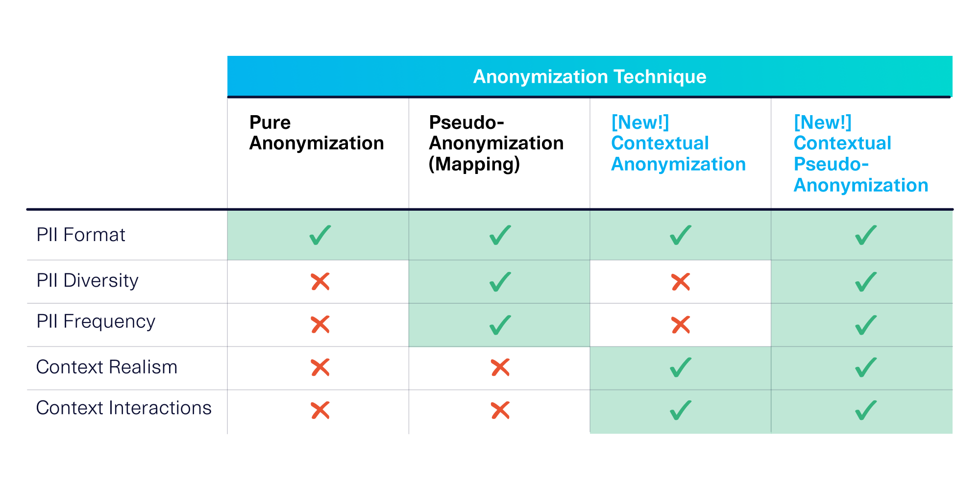 Contextual Anonymization: The latest innovation for PII