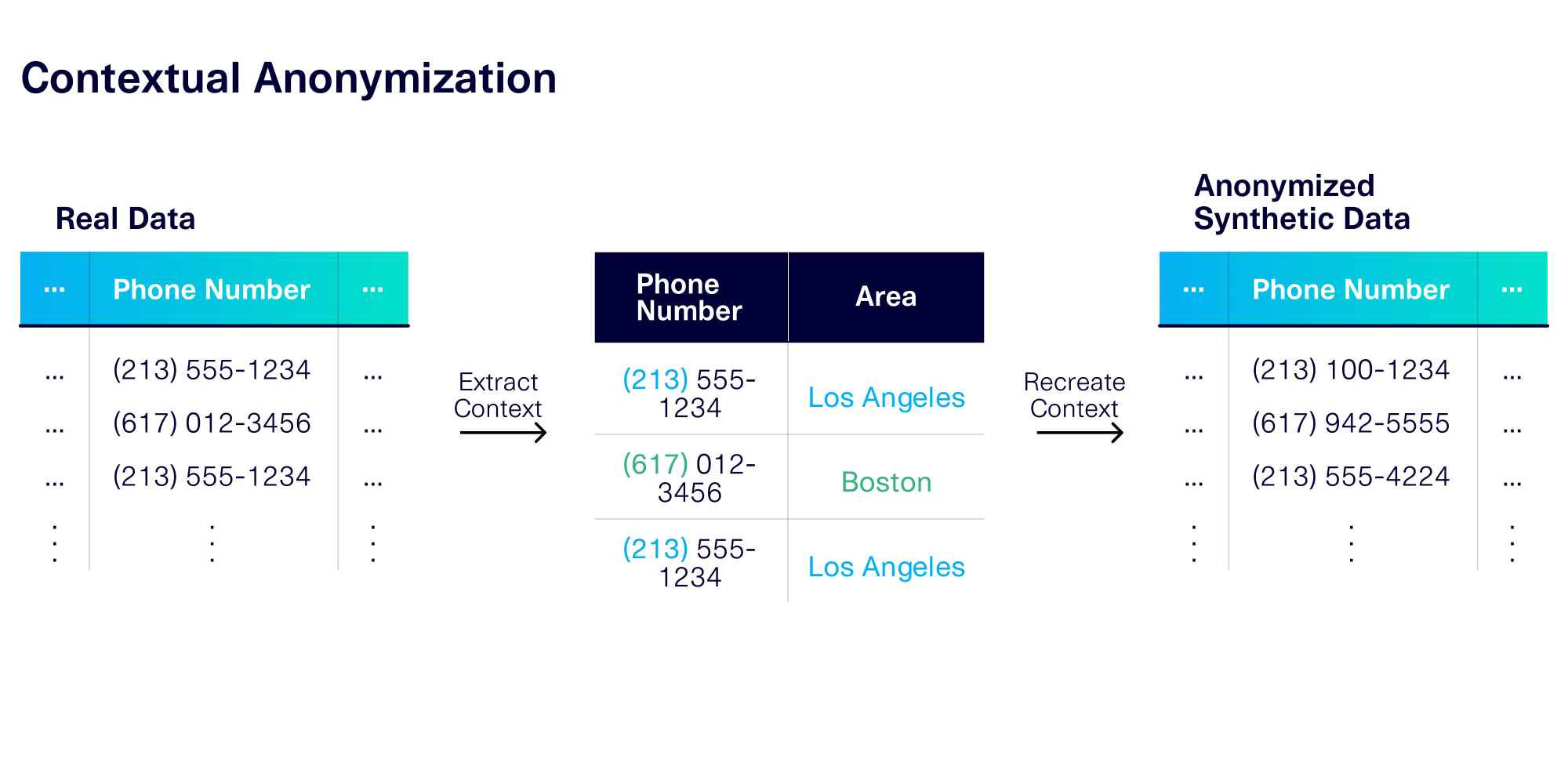 Contextual Anonymization: The latest innovation for PII