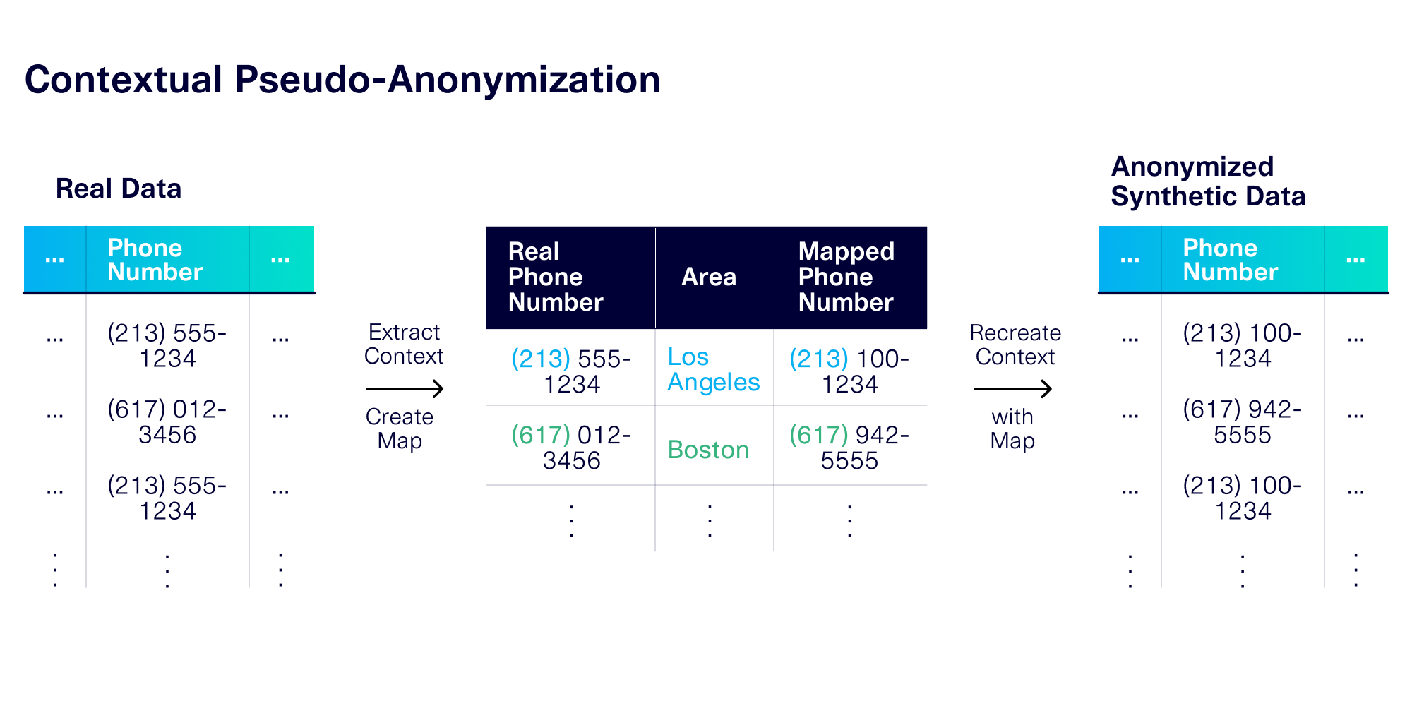 Contextual Anonymization: The latest innovation for PII