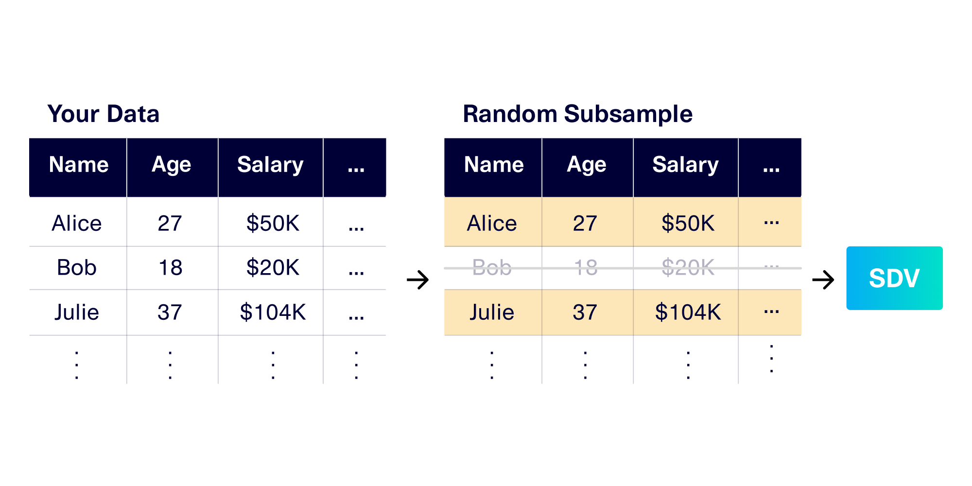 Train an SDV Generative AI: A random subsample is all you need