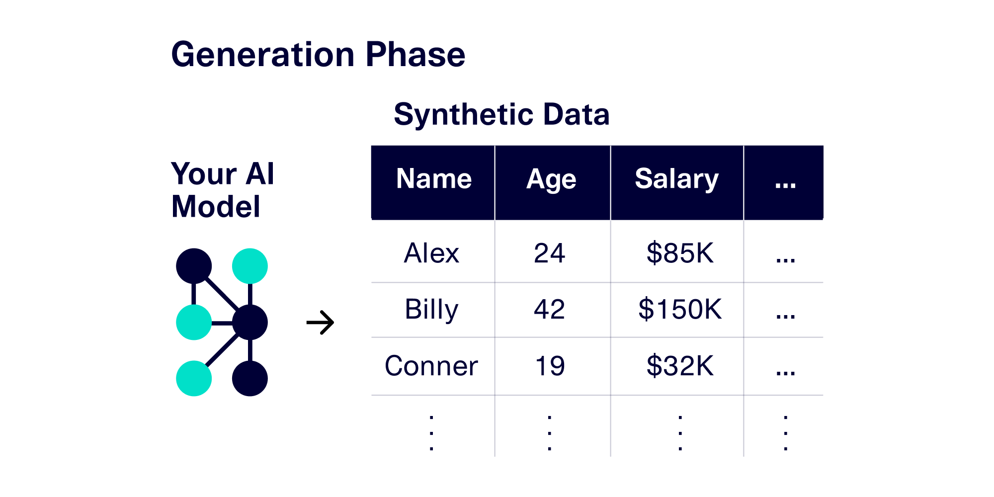 Train an SDV Generative AI: A random subsample is all you need