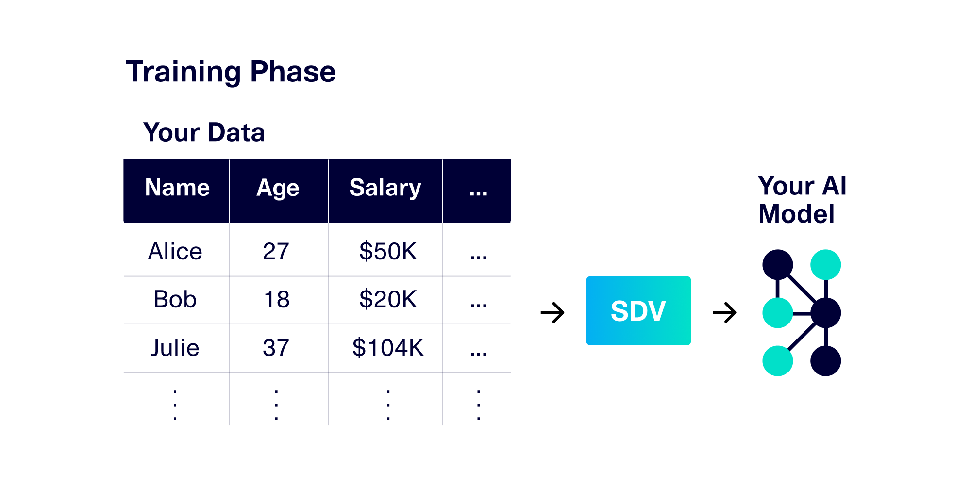 Train an SDV Generative AI: A random subsample is all you need