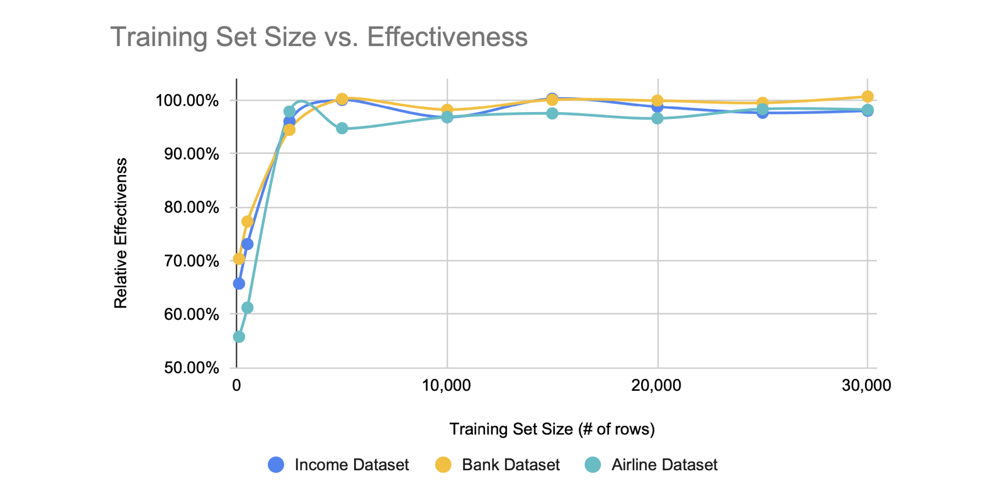 Train an SDV Generative AI: A random subsample is all you need