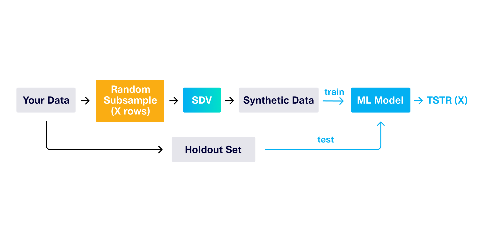 Train an SDV Generative AI: A random subsample is all you need