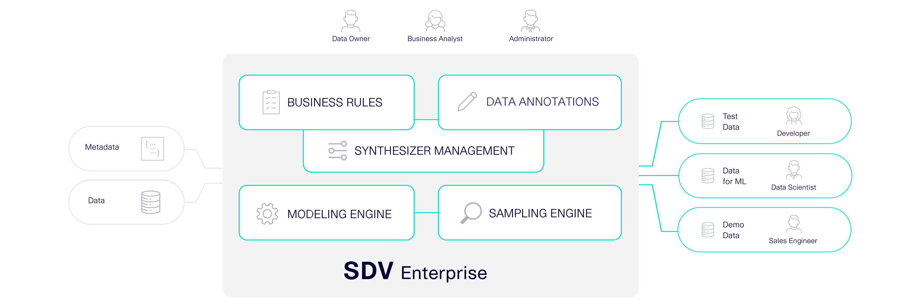 A diagram showing SDV Enterprise Features: Business Rules, Data Annotations, and Synthesizer Management along with Modeling and Sampling Engines.