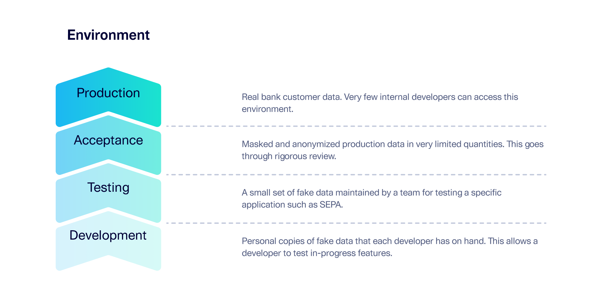 A diagram showing the different types of data available in the Production, Acceptance, Testing, and Development environments.