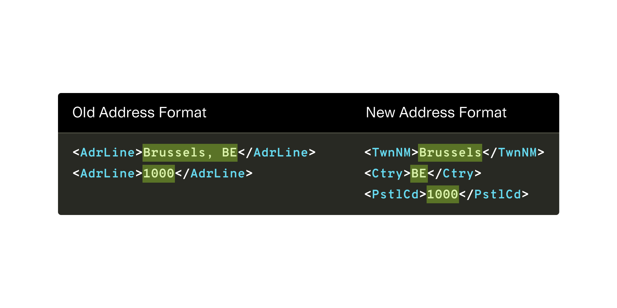 A table comparing the old SEPA address format to the new one. The old format includes the address components in one line while the new one splits them up.