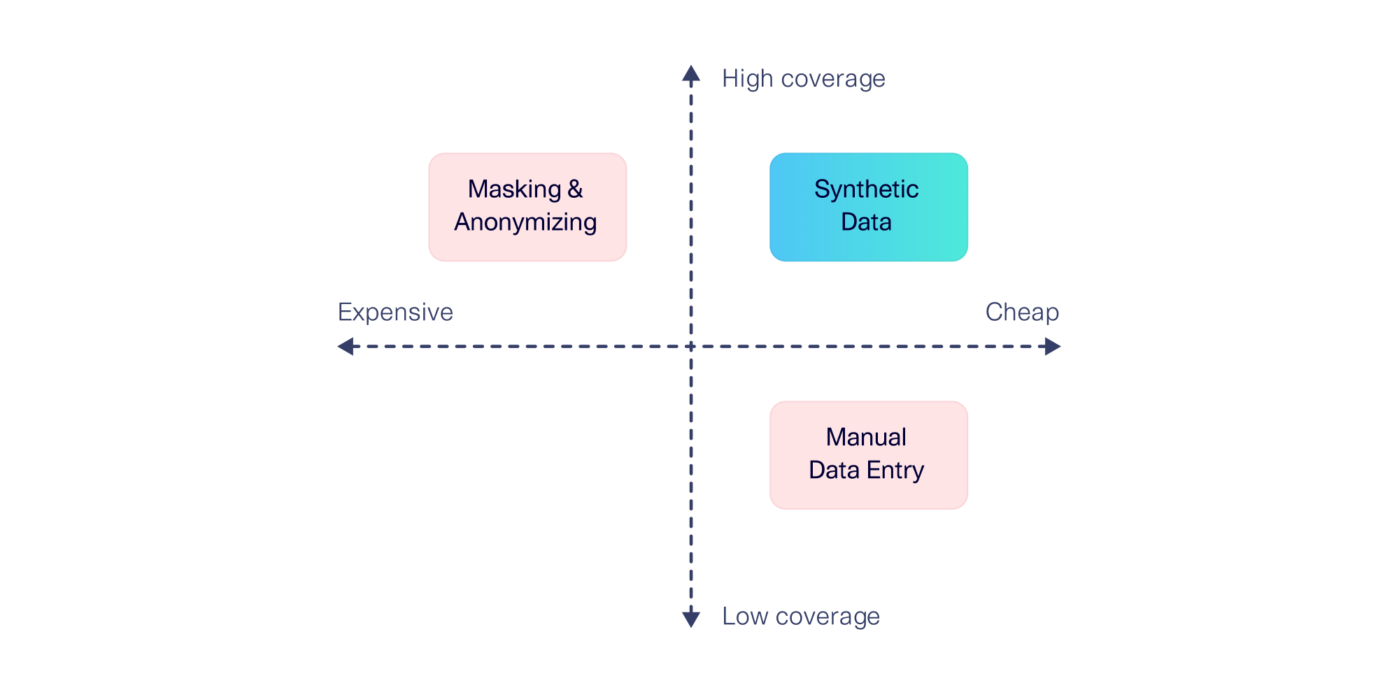 A diagram showing where the different testing alternatives fall on a price vs. coverage spectrum. Synthetic data has both high coverage and low price. Masking & anonymization is expensive, while manual data entry has low coverage.