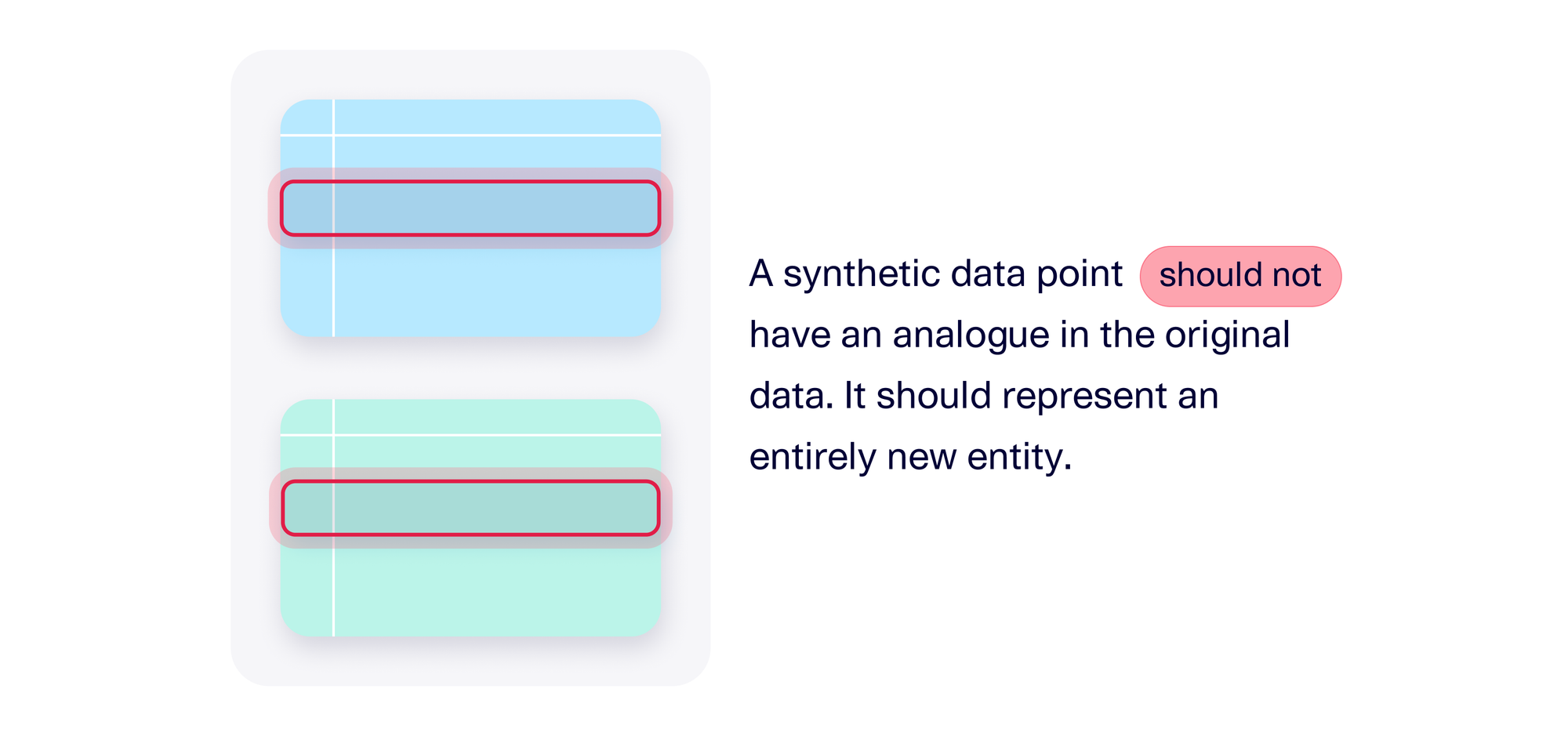 A synthetic data point should not have an analogue in the original data. It should represent an entirely new entity.
