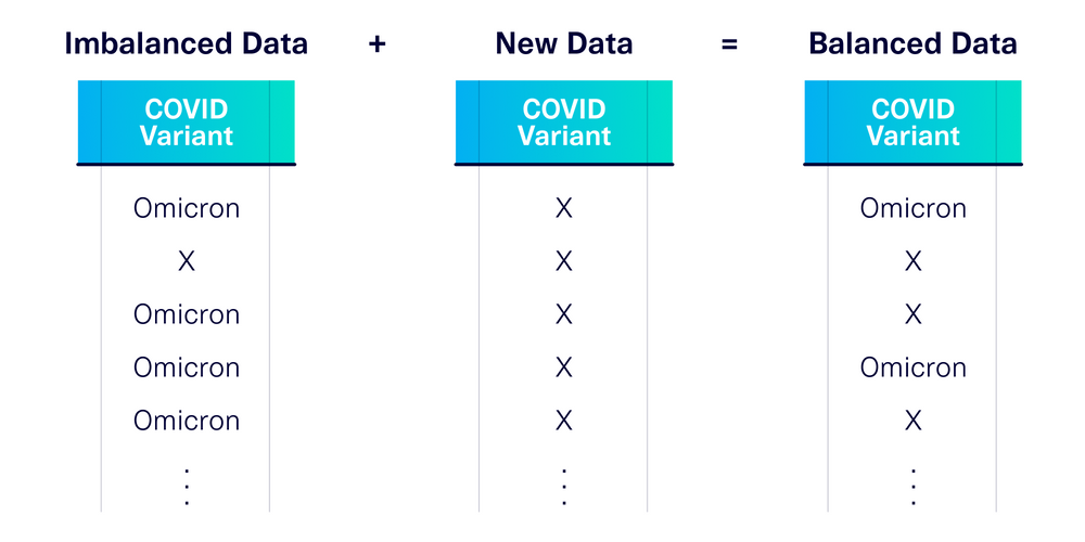 Synthetic Data for Label Balancing